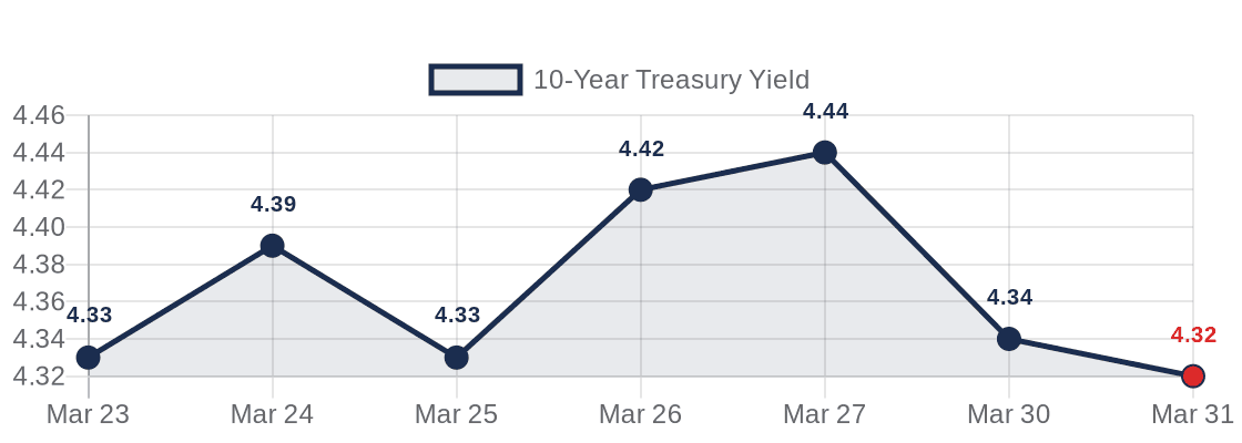 10-Year Treasury Yield — March 2026 Trend